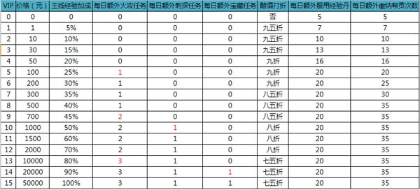 《征途口袋版》各等级VIP特权