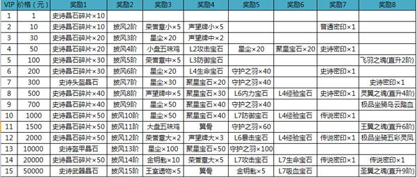 《征途口袋版》各等级VIP特权