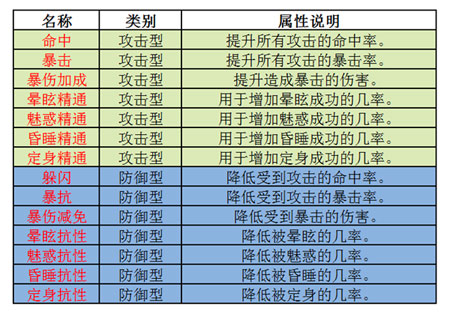 辅助型属性